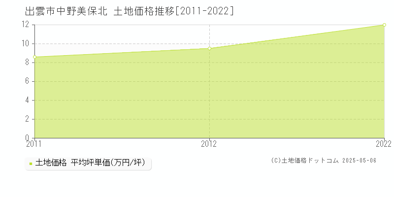 中野美保北(出雲市)の土地価格推移グラフ(坪単価)[2011-2022年]