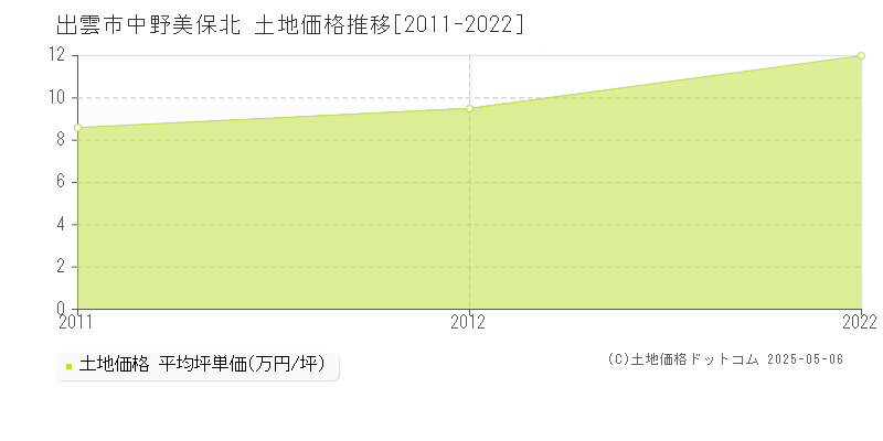 出雲市中野美保北の土地価格推移グラフ 