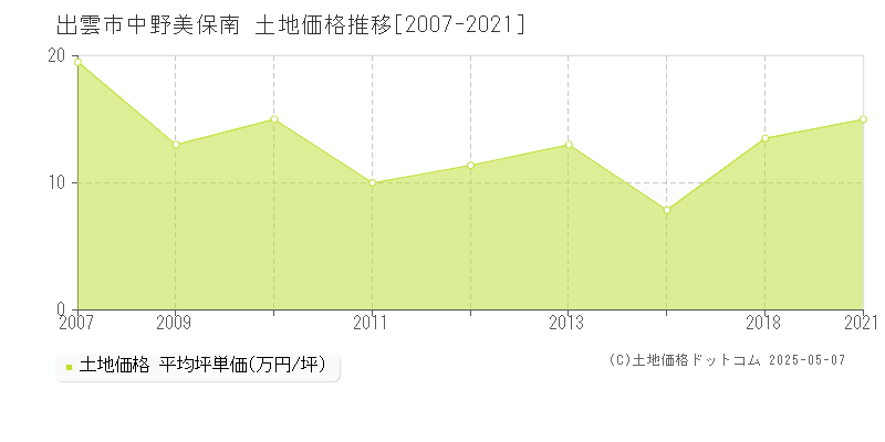 出雲市中野美保南の土地価格推移グラフ 