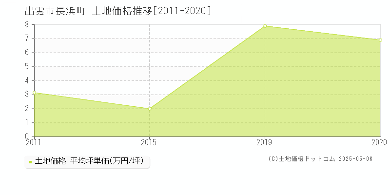 長浜町(出雲市)の土地価格推移グラフ(坪単価)[2011-2020年]