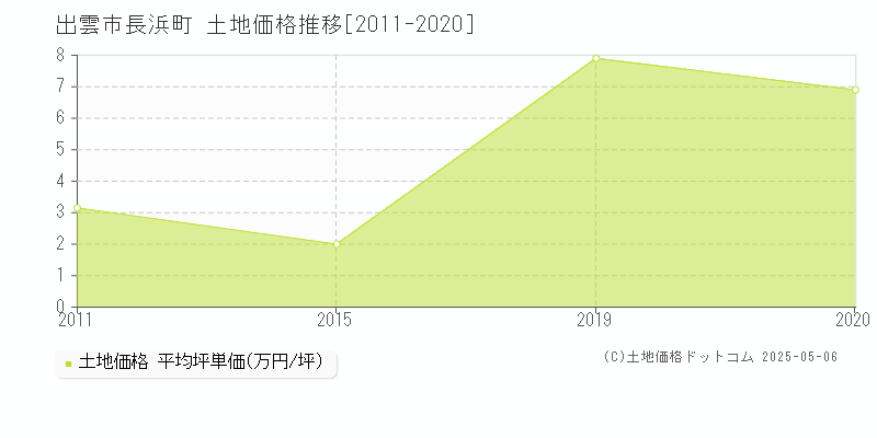 出雲市長浜町の土地取引価格推移グラフ 