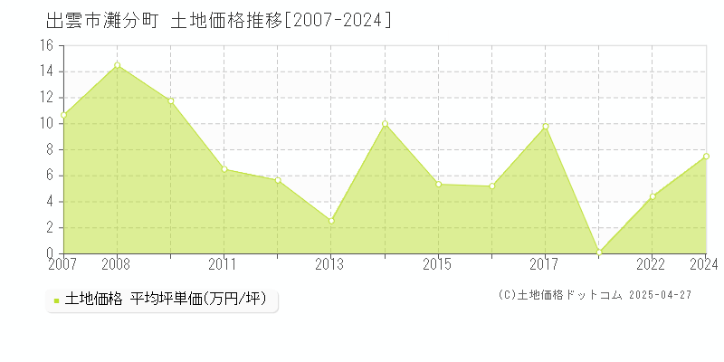 出雲市灘分町の土地価格推移グラフ 