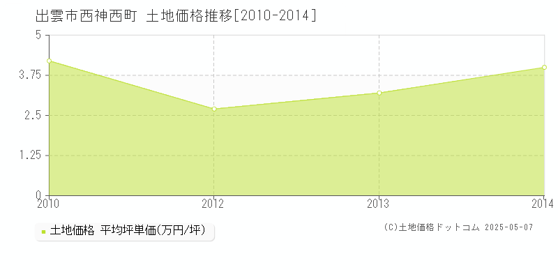 西神西町(出雲市)の土地価格推移グラフ(坪単価)[2010-2014年]