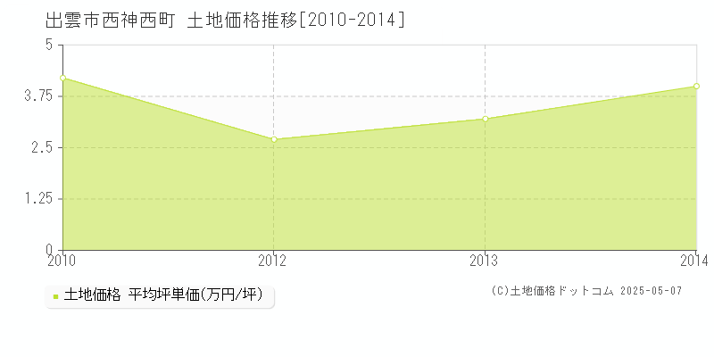 出雲市西神西町の土地価格推移グラフ 