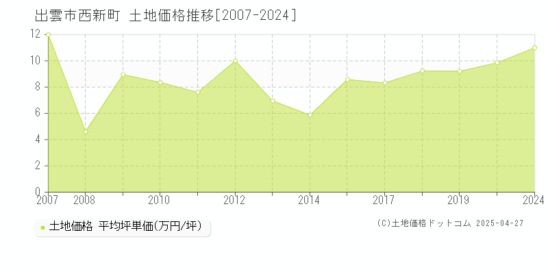 出雲市西新町の土地価格推移グラフ 