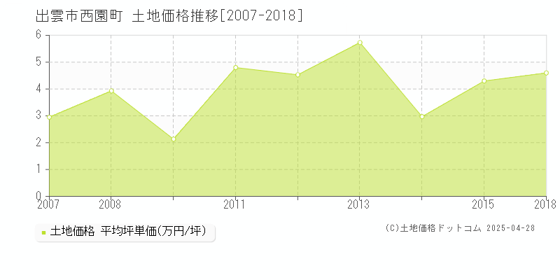 出雲市西園町の土地価格推移グラフ 