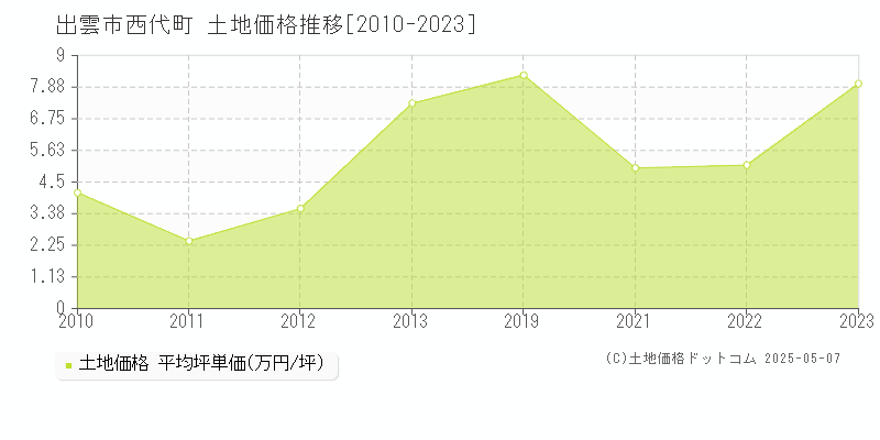 出雲市西代町の土地価格推移グラフ 