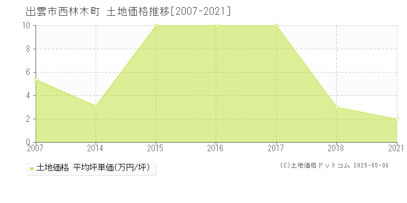 西林木町(出雲市)の土地価格推移グラフ(坪単価)[2007-2021年]