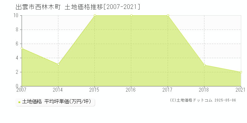 出雲市西林木町の土地価格推移グラフ 