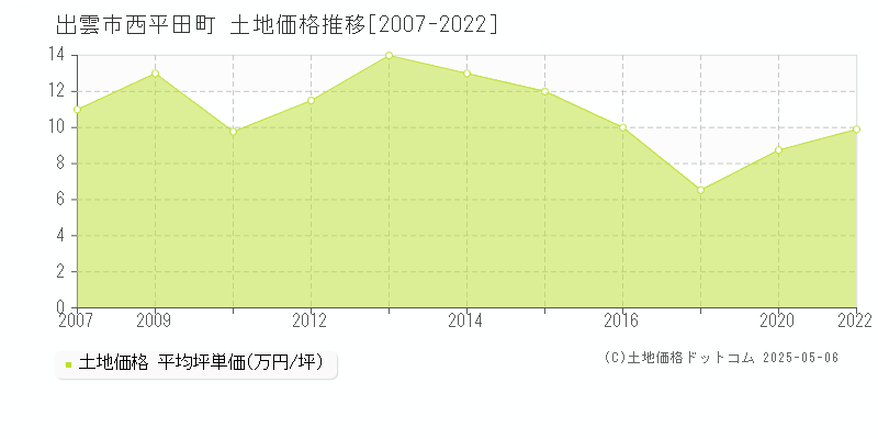 西平田町(出雲市)の土地価格推移グラフ(坪単価)[2007-2022年]