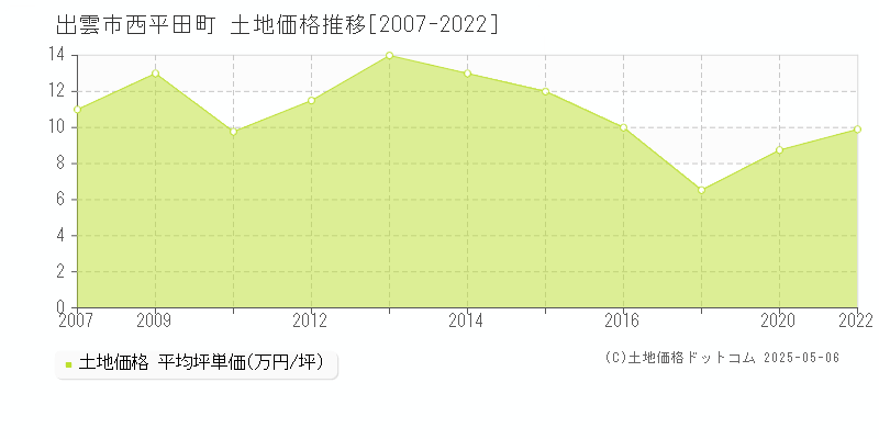 出雲市西平田町の土地取引価格推移グラフ 