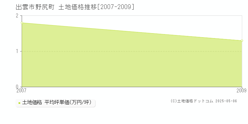 出雲市野尻町の土地価格推移グラフ 