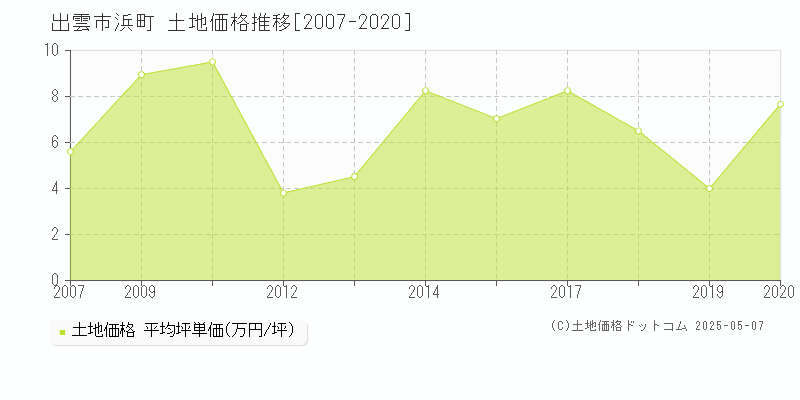 出雲市浜町の土地価格推移グラフ 