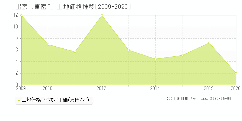 東園町(出雲市)の土地価格推移グラフ(坪単価)[2009-2020年]