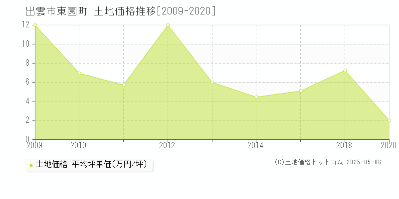 出雲市東園町の土地価格推移グラフ 