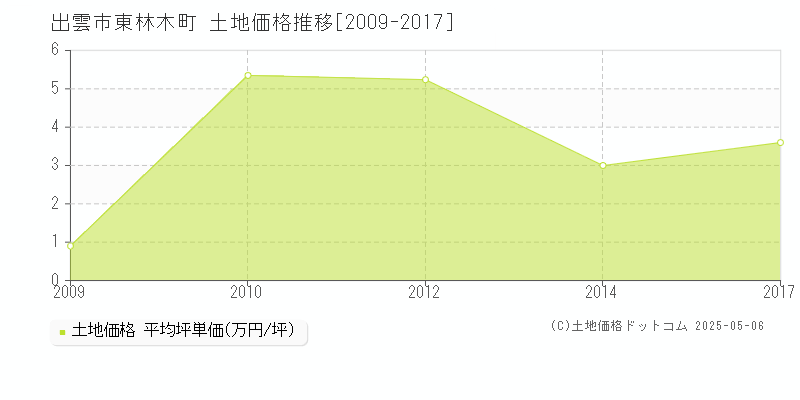 出雲市東林木町の土地価格推移グラフ 