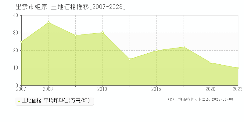姫原(出雲市)の土地価格推移グラフ(坪単価)[2007-2023年]