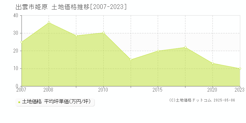 出雲市姫原の土地価格推移グラフ 