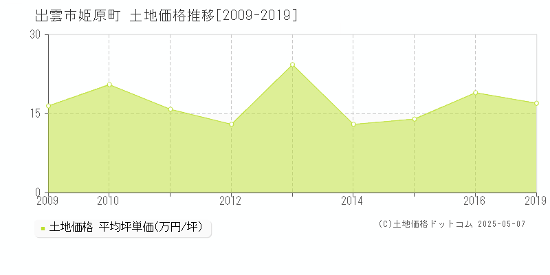 姫原町(出雲市)の土地価格推移グラフ(坪単価)[2009-2019年]