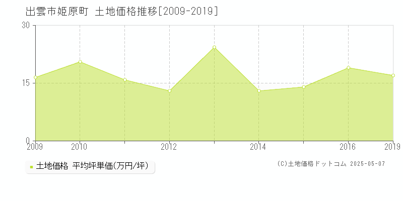 出雲市姫原町の土地価格推移グラフ 