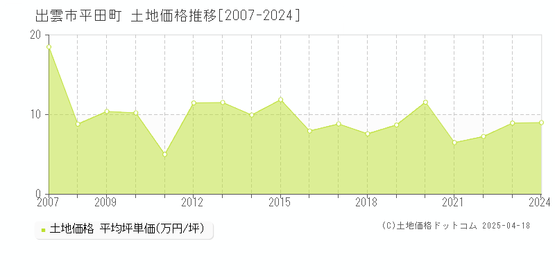 出雲市平田町の土地価格推移グラフ 