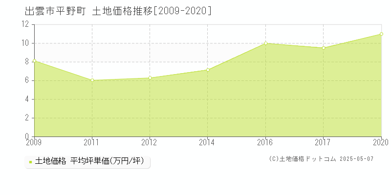 平野町(出雲市)の土地価格推移グラフ(坪単価)[2009-2020年]