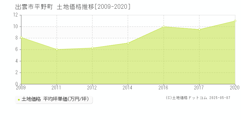 出雲市平野町の土地価格推移グラフ 