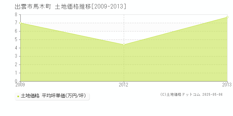 馬木町(出雲市)の土地価格推移グラフ(坪単価)[2009-2013年]
