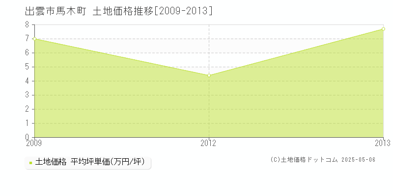 出雲市馬木町の土地価格推移グラフ 