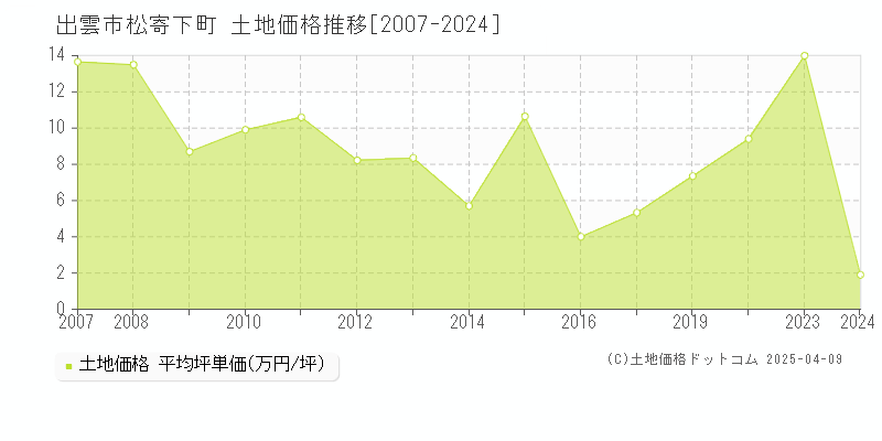 出雲市松寄下町の土地価格推移グラフ 