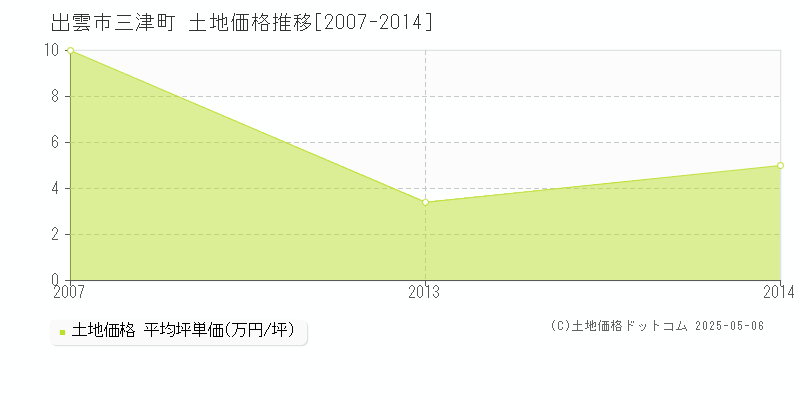 三津町(出雲市)の土地価格推移グラフ(坪単価)[2007-2014年]