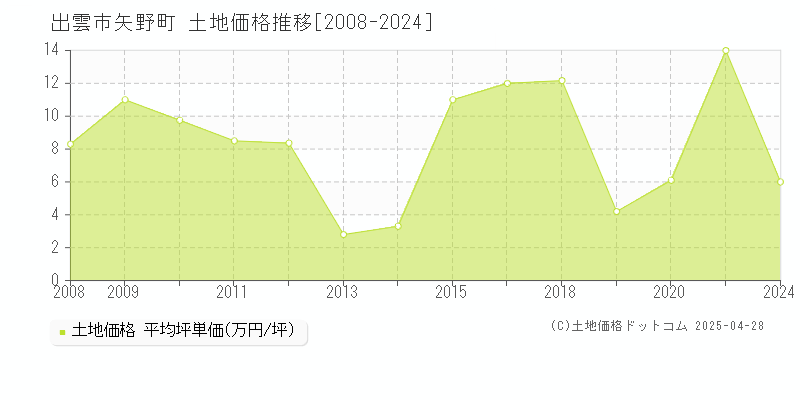 出雲市矢野町の土地価格推移グラフ 