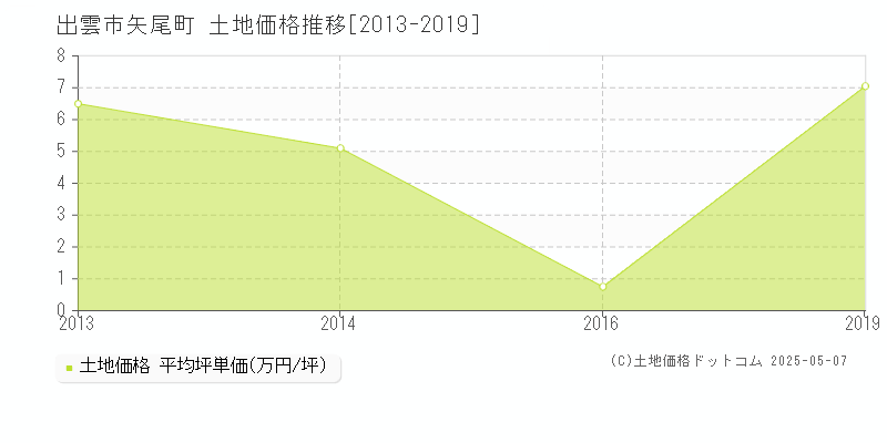 出雲市矢尾町の土地価格推移グラフ 