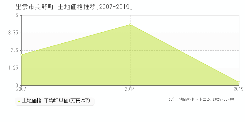 美野町(出雲市)の土地価格推移グラフ(坪単価)[2007-2019年]