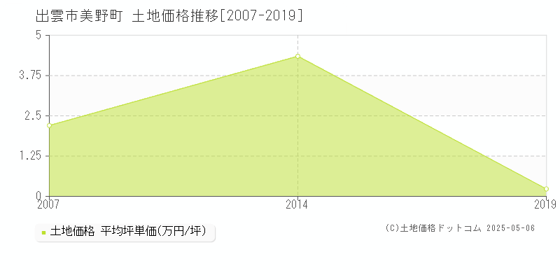 出雲市美野町の土地取引価格推移グラフ 