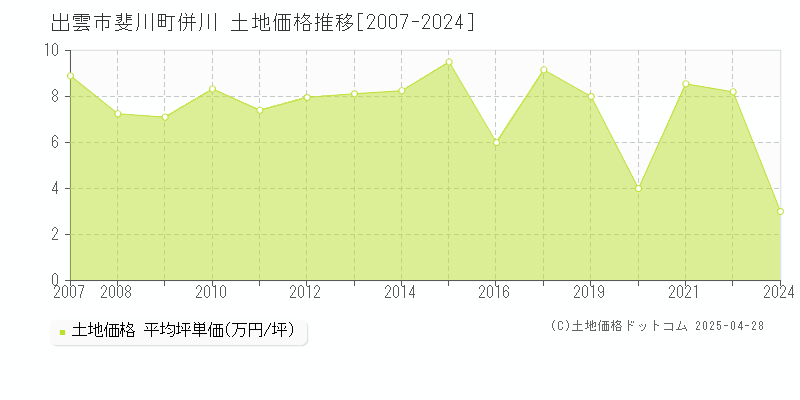 出雲市斐川町併川の土地取引価格推移グラフ 