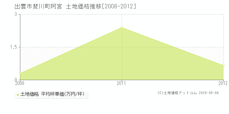 斐川町阿宮(出雲市)の土地価格推移グラフ(坪単価)[2008-2012年]