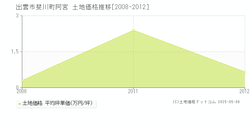 出雲市斐川町阿宮の土地取引価格推移グラフ 