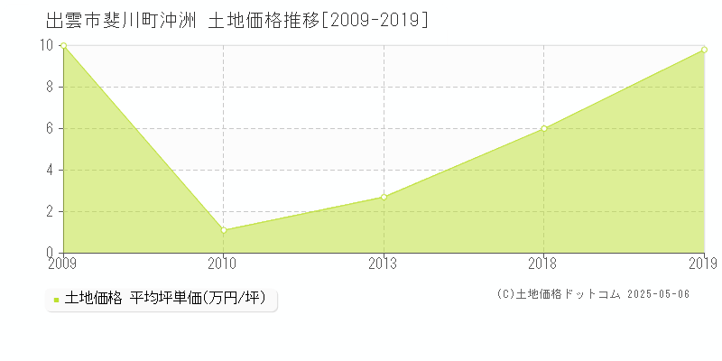 斐川町沖洲(出雲市)の土地価格推移グラフ(坪単価)[2009-2019年]