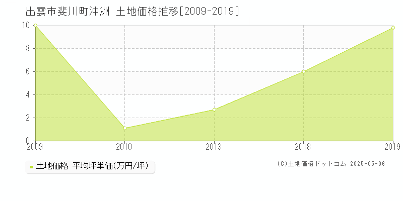 出雲市斐川町沖洲の土地価格推移グラフ 