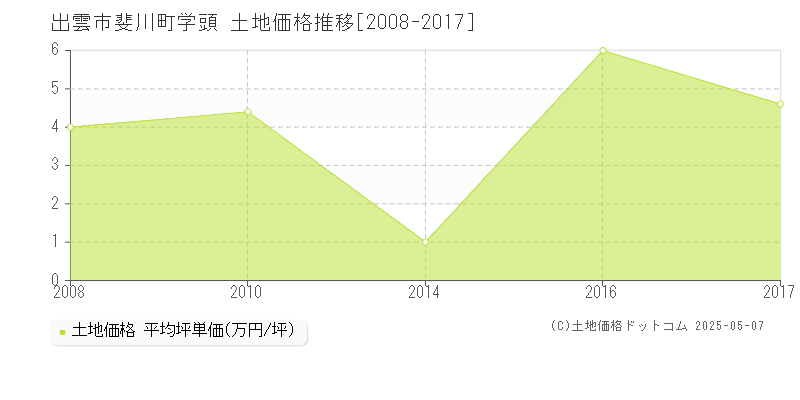 斐川町学頭(出雲市)の土地価格推移グラフ(坪単価)[2008-2017年]