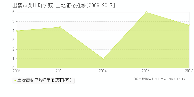 出雲市斐川町学頭の土地価格推移グラフ 