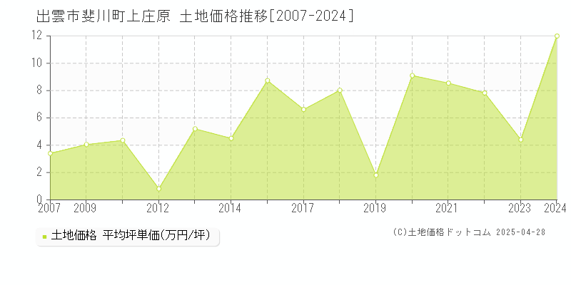 出雲市斐川町上庄原の土地取引価格推移グラフ 