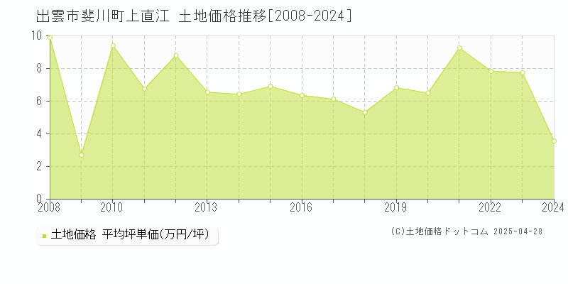 出雲市斐川町上直江の土地価格推移グラフ 