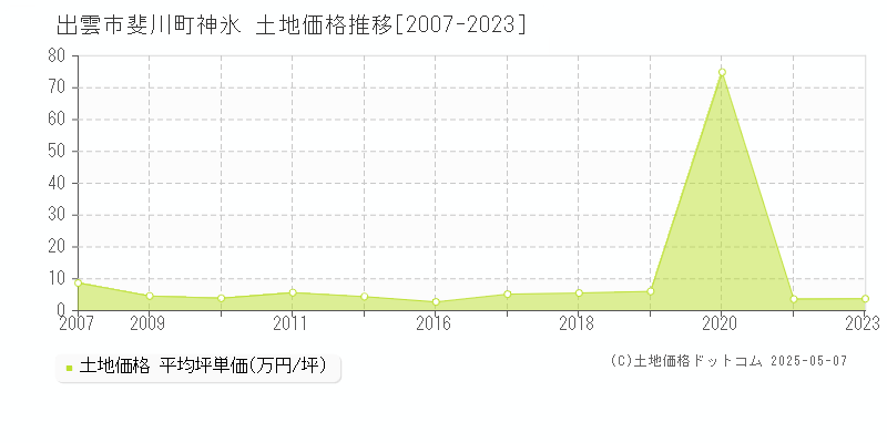 出雲市斐川町神氷の土地価格推移グラフ 