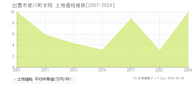 斐川町求院(出雲市)の土地価格推移グラフ(坪単価)[2007-2024年]