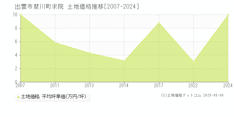 出雲市斐川町求院の土地価格推移グラフ 