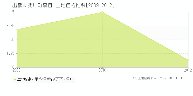 斐川町黒目(出雲市)の土地価格推移グラフ(坪単価)[2009-2012年]