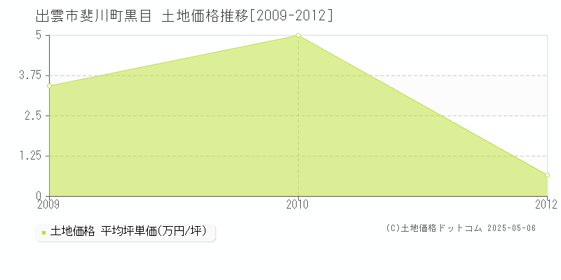 出雲市斐川町黒目の土地価格推移グラフ 