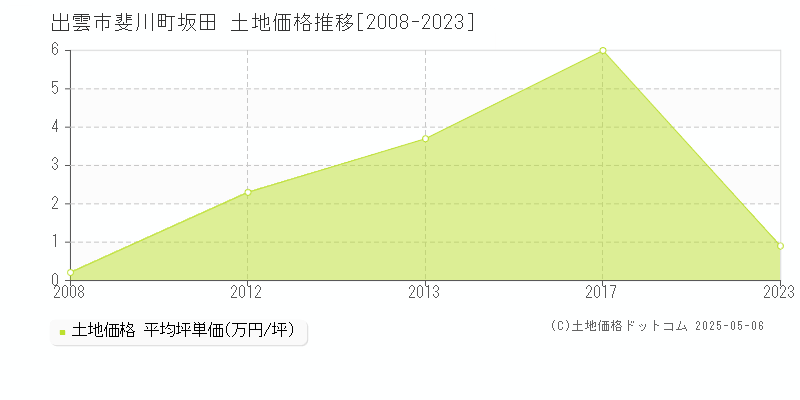 出雲市斐川町坂田の土地価格推移グラフ 